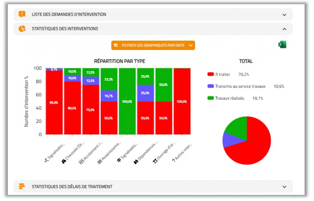 Le nombre et le pourcentage de chaque statut (« À traiter », « Transmis au service travaux »,…) pour chaque désordre (Chaussée, Accotement,…) apparaissent sous la forme d’histogrammes pour en simplifier le suivi. 